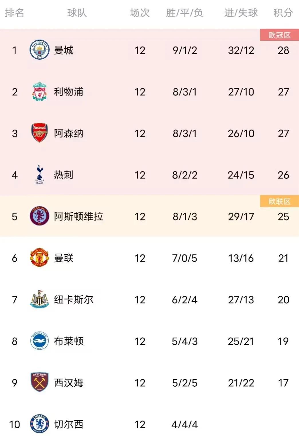 英超积分榜Big6，四大有趣发现

1，前5球队，最菜的球队阿斯顿维拉，只有它在