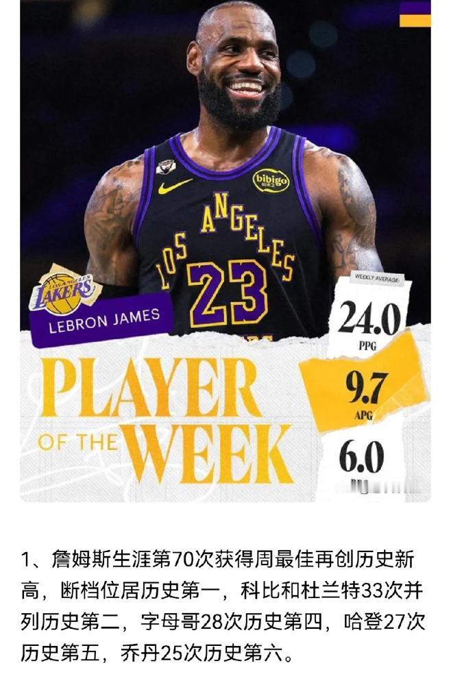 全网都在为詹姆斯41岁拿下第70次周最佳狂欢。我告诉你，别瞎感动。这不是老兵神话