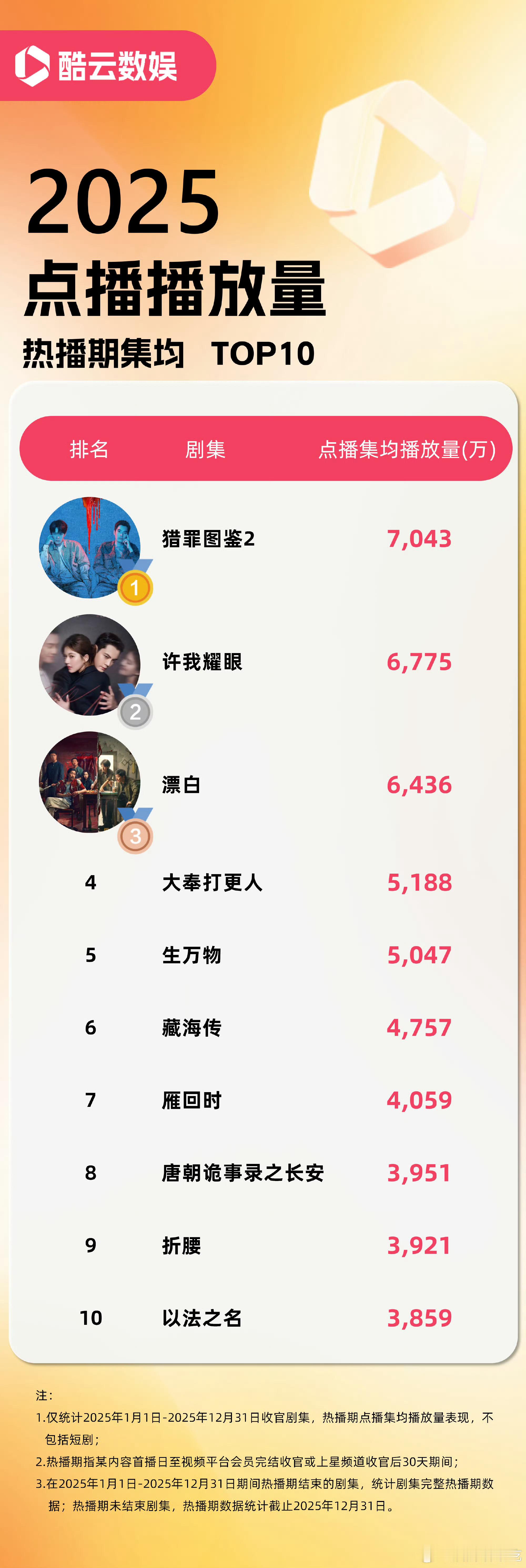 猎罪图鉴2酷云点播集均冠军檀健次猎罪图鉴2酷云点播集均第一檀健次猎罪图鉴2酷云点