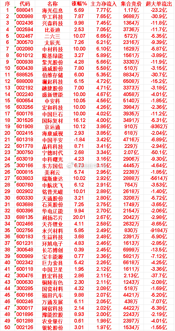 4月13日收盘，主力资金，已经大幅卖出的50名单：亨通光电：主力净流入 -22.