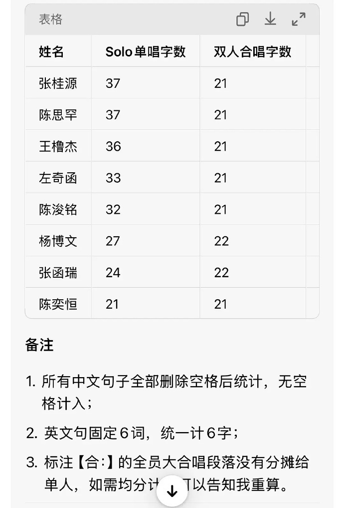 TF四代全新单曲《异常加载中》part分配拉表张桂源、张函瑞、王橹杰、左奇函、陈