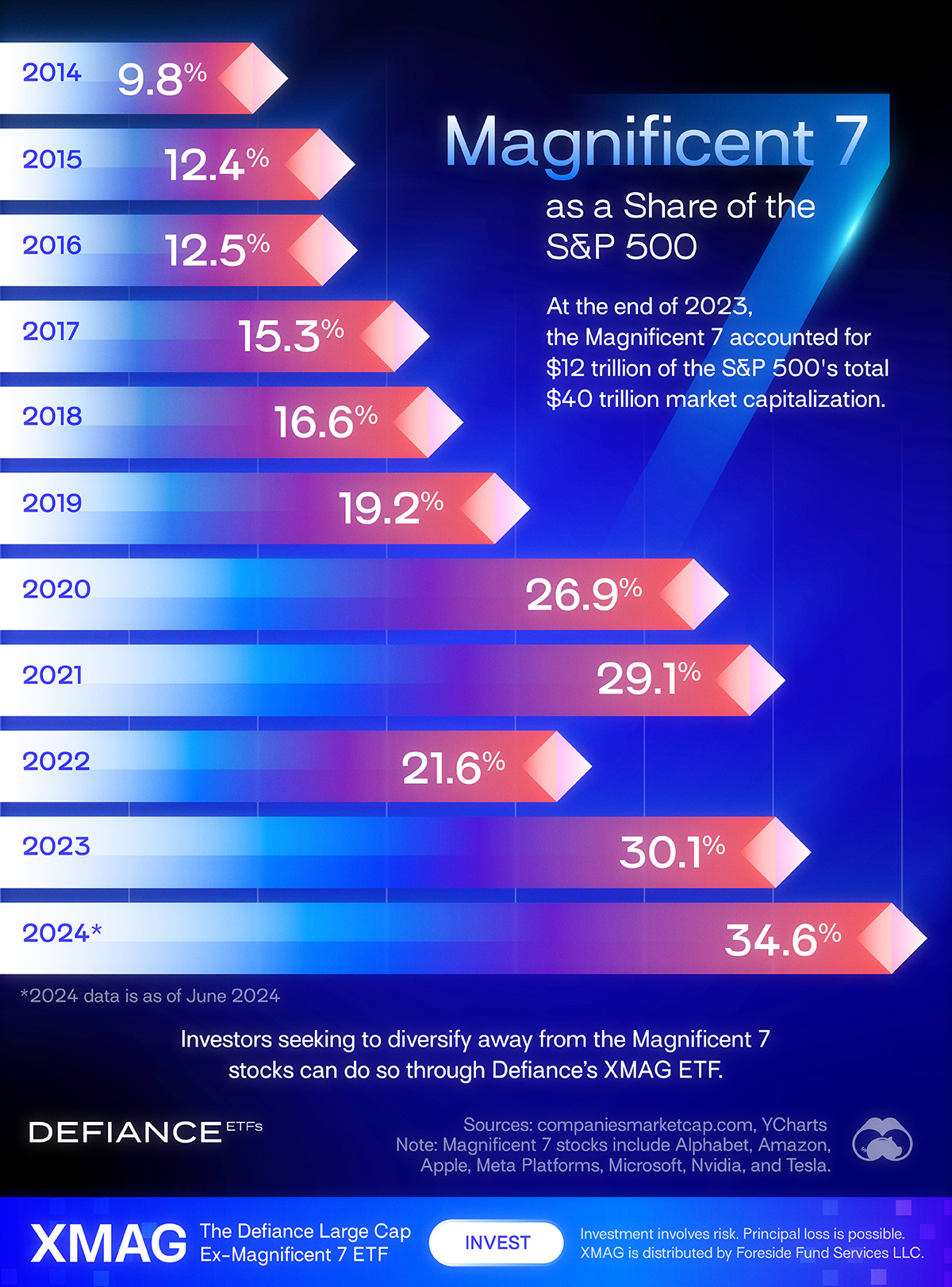MAG7市值占标普500的比例越来越高2024年6月，占比达到了34.6%。苹果
