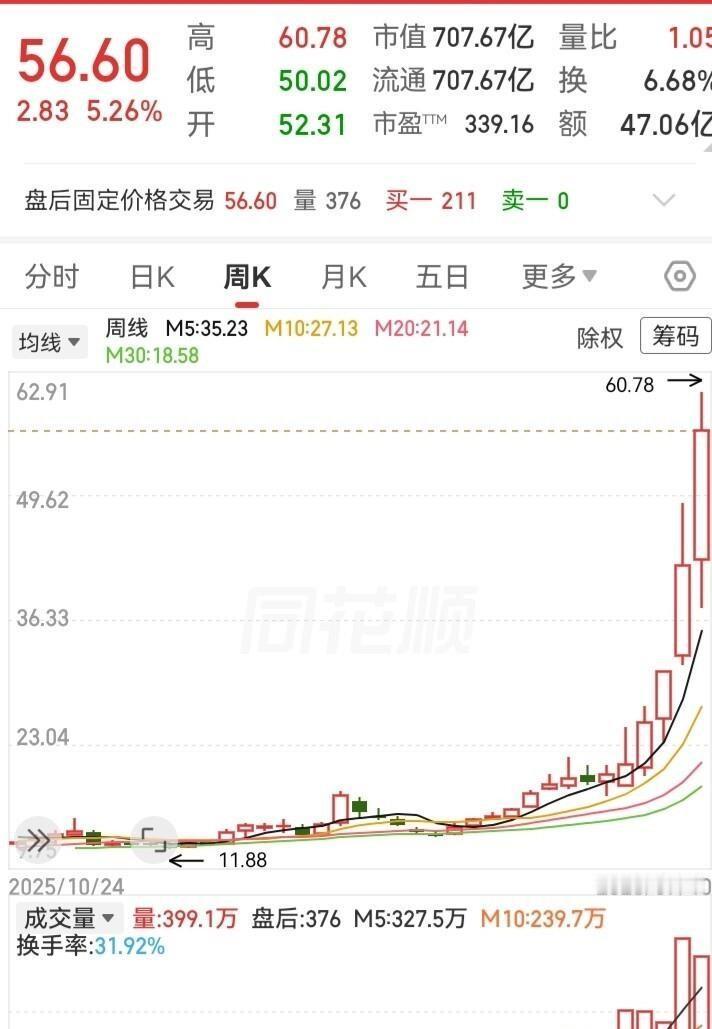 半年从10元飙到60元的票，高位突然放量滞涨，这根本不是再上一车的信号，而是风险