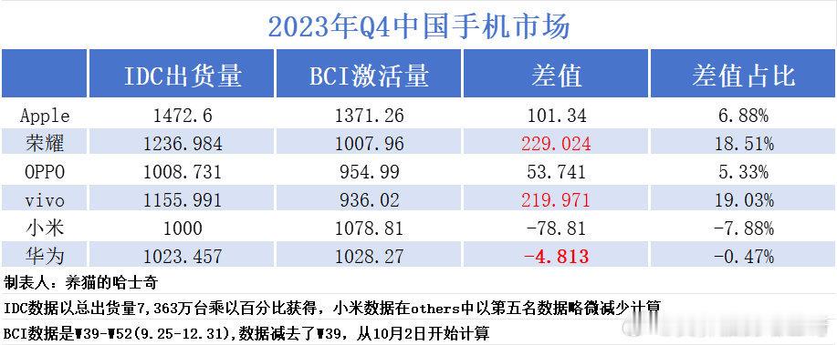 我发现一个乐子，这帮统计机构的数据里面，别人出货量一个季度比激活量大约高7-20