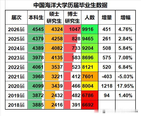 中国海洋大学近年来持续增加招生计划，因此每届毕业生数量也持续增长：
❶从2018
