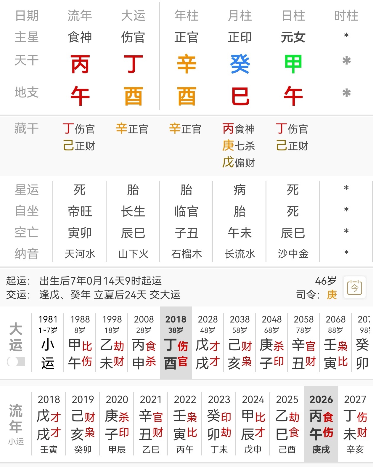 谢娜下沉市场口碑 谢娜，辛酉 癸巳 甲午。甲木日主生于巳月，食神当令，坐下午火伤