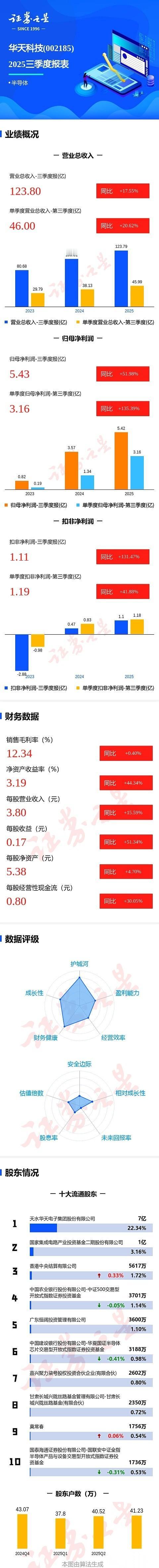 一个季度，利润直接干到翻倍还多。
135.4%。
刷到华天科技这财报，我第一反应