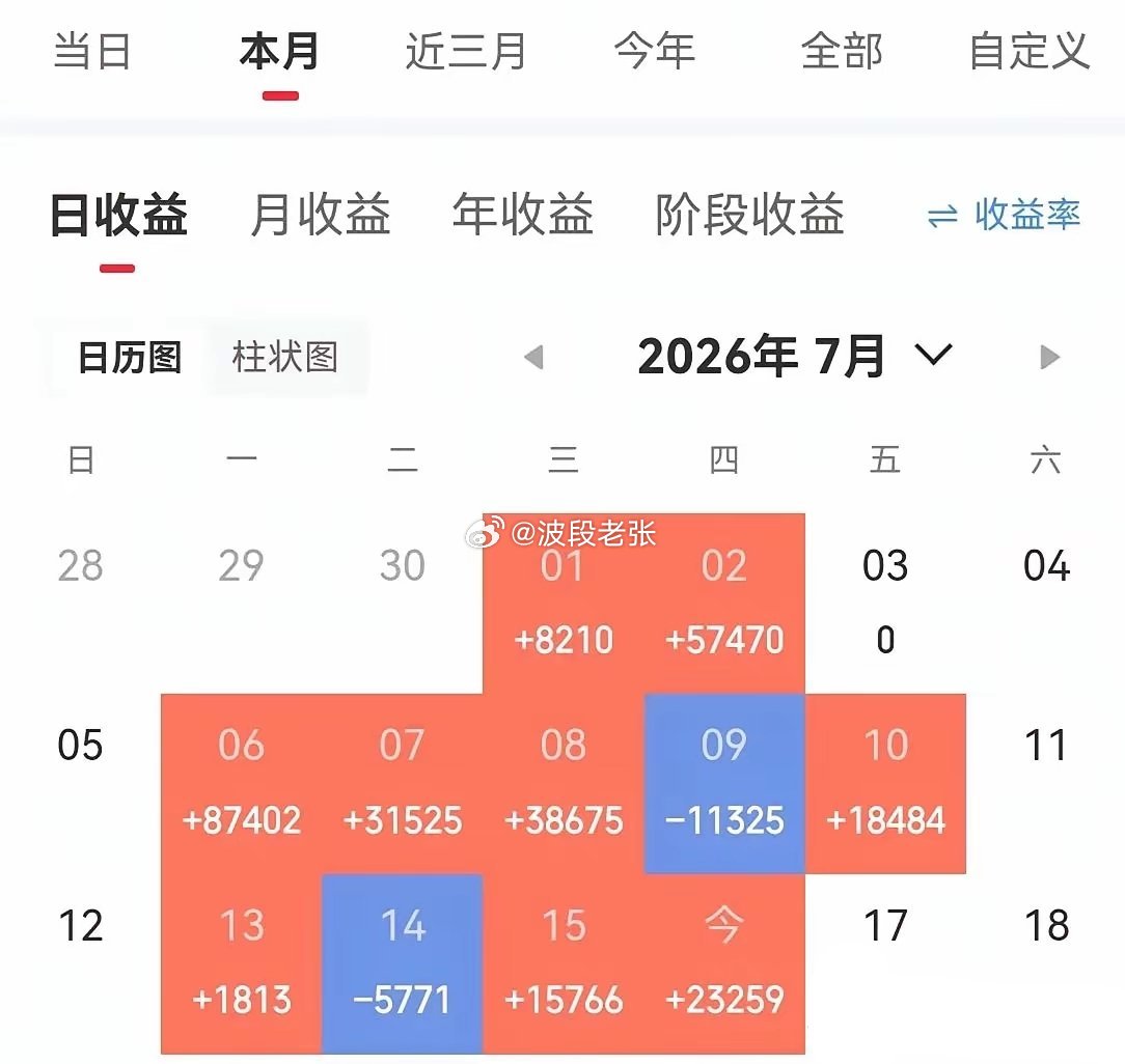 明天或将迎来一次大的变盘，科技股连续缩量大跌老登反弹的情况下，今天却出现了一个奇