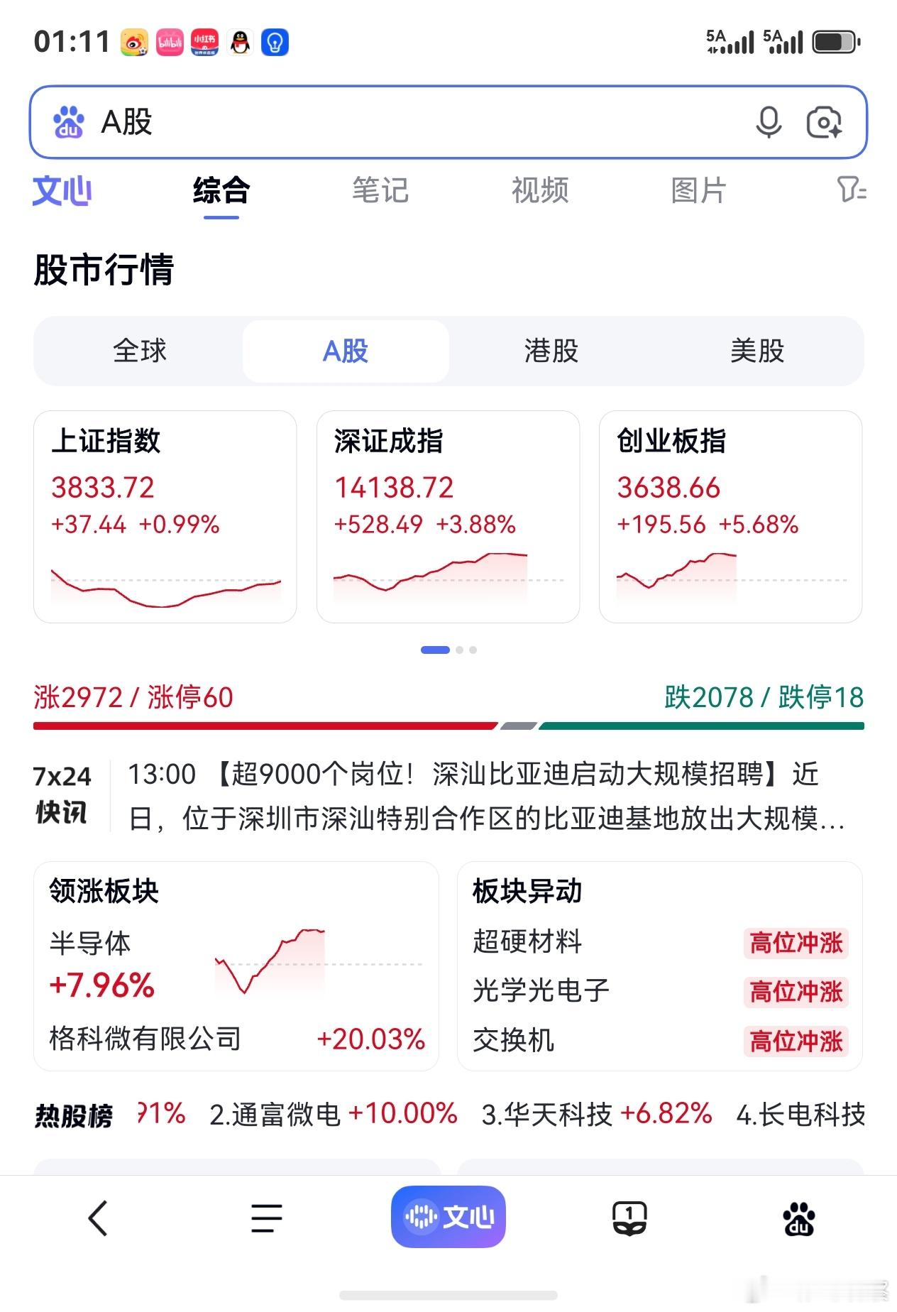 创业板这大起大落太夸张了。好狠 