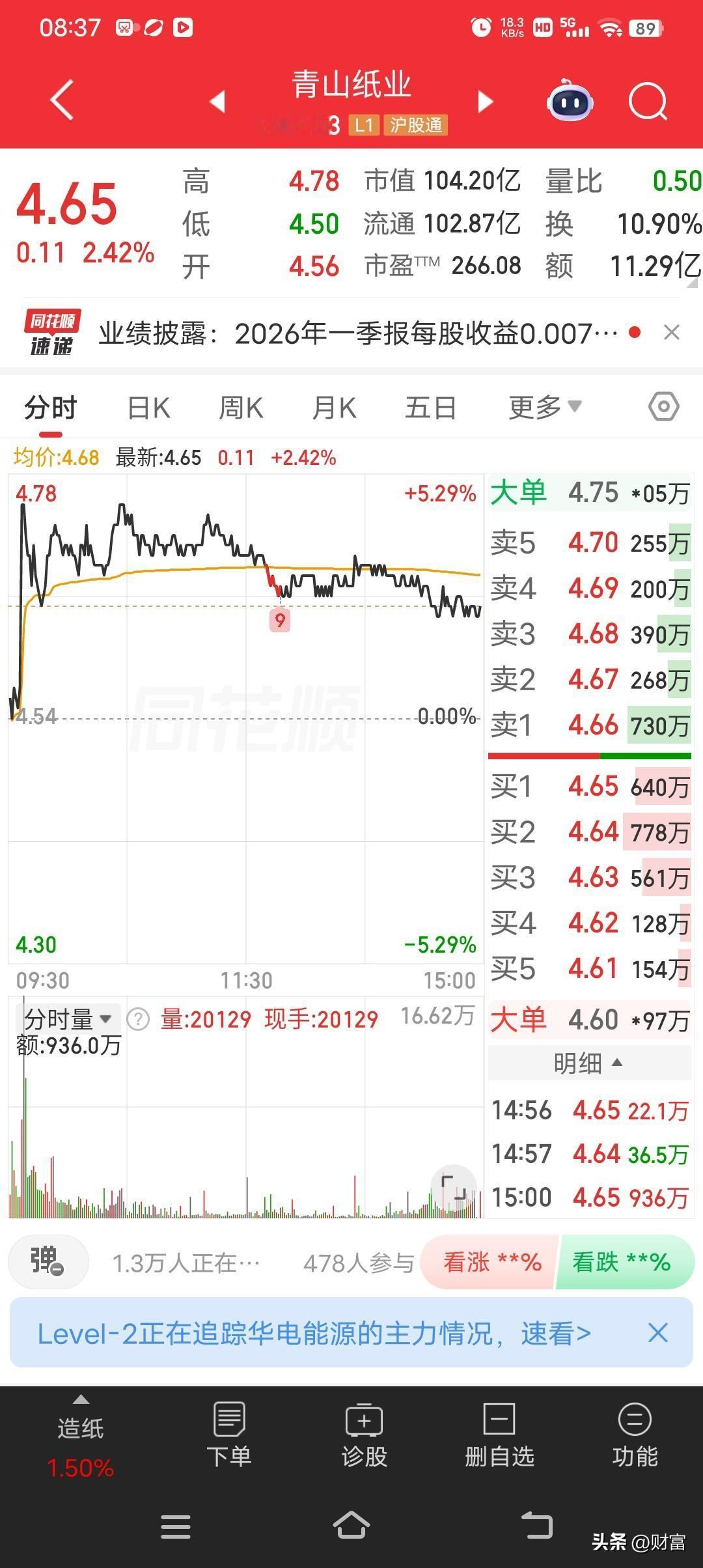 青山纸业这走势有点意思啊。4月29日收盘报4.65元，还涨了2.42%，换手率达