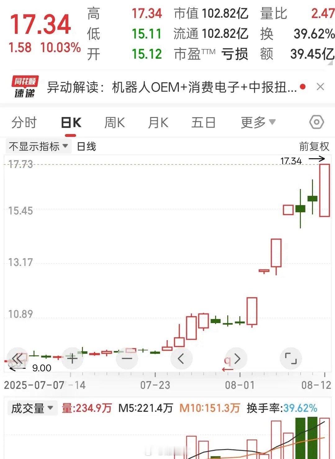 福日今天冲涨停！是游资的“庆功宴”还是散户的“鸿门宴”？福日早盘猛冲涨停（17.
