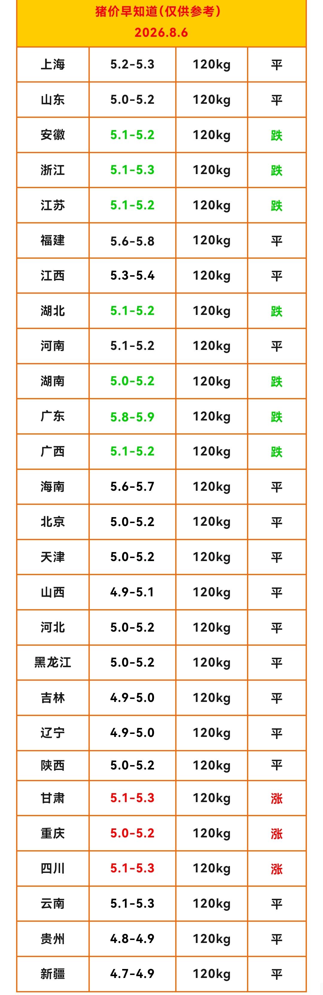 明天（2026.8.6）猪价有变，多地猪价反弹上涨，连续三天下跌的猪价有了反弹的