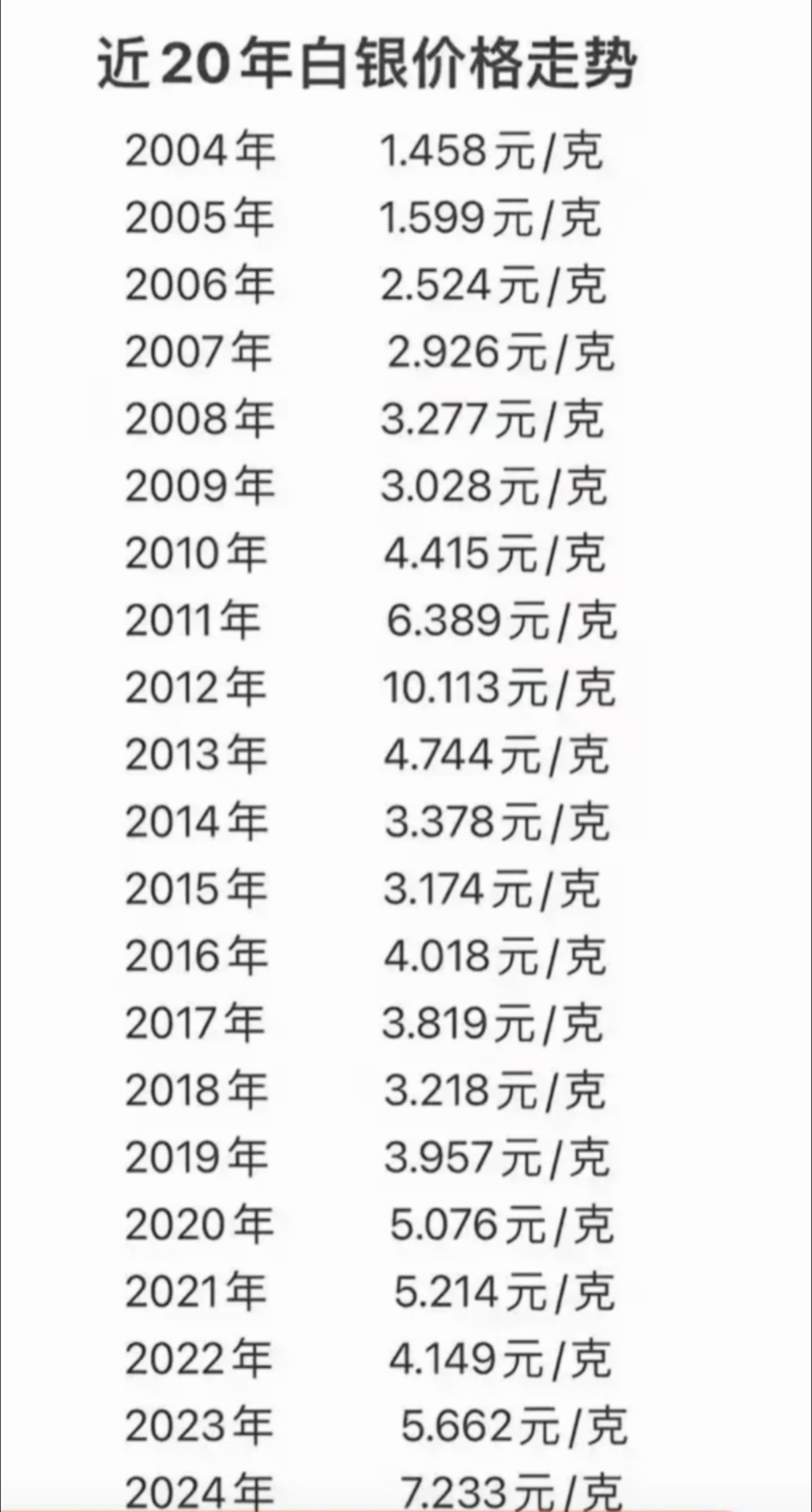 看了眼近20年的银价趋势，还有12月份的每日价格变化，你觉得银价飙涨，现在还能上