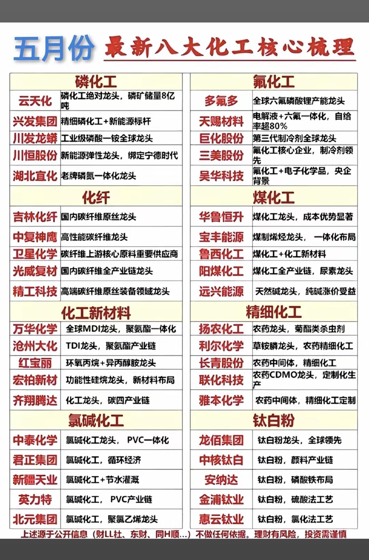 五月份：八大化工核心  全景梳理！

科技股泡沫已经很高了，可以留意化工原料股，