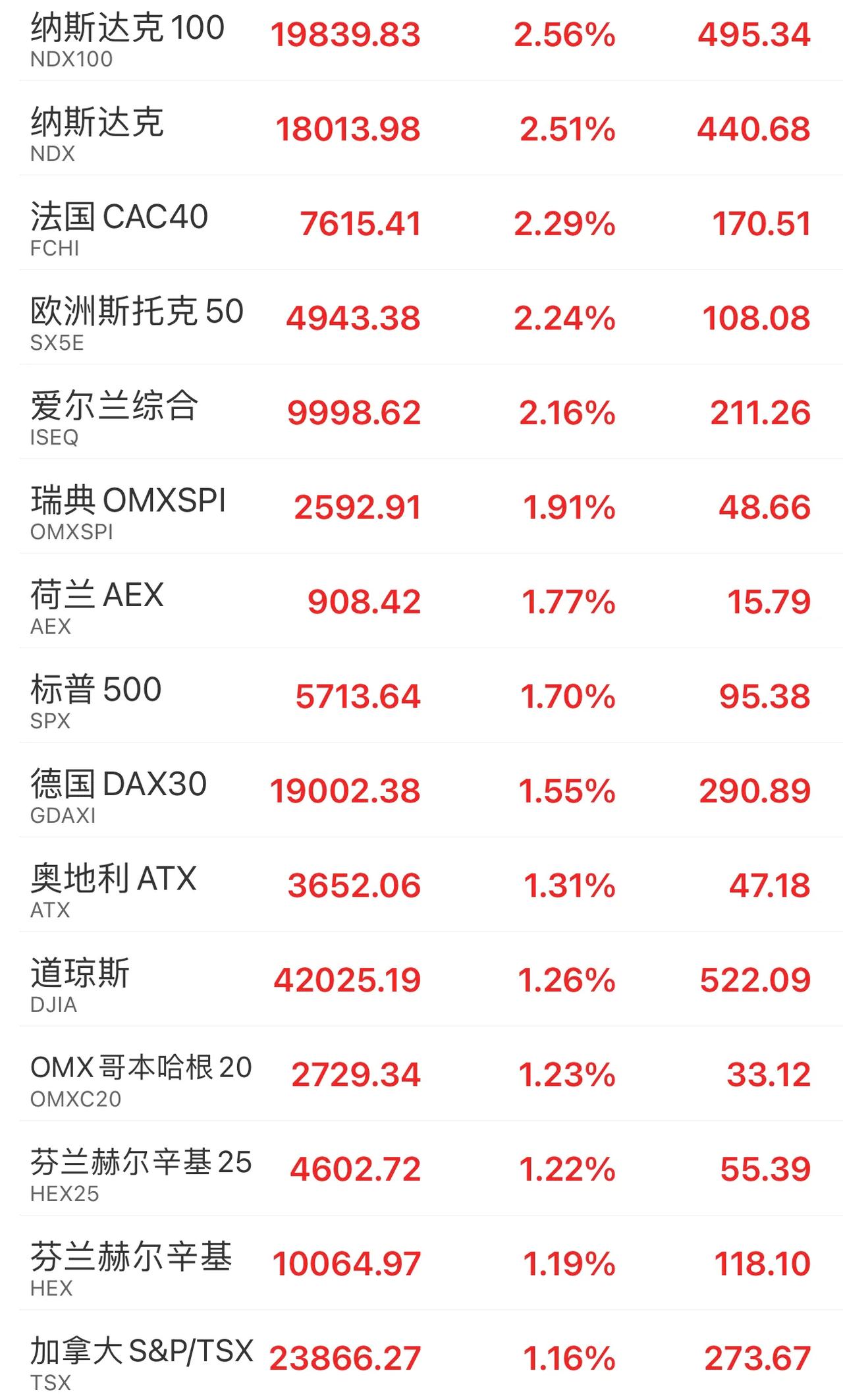 #美联储降息后1万亿美元会回流中国吗#一个降息，感觉老美股市开始焕发第二春了，再