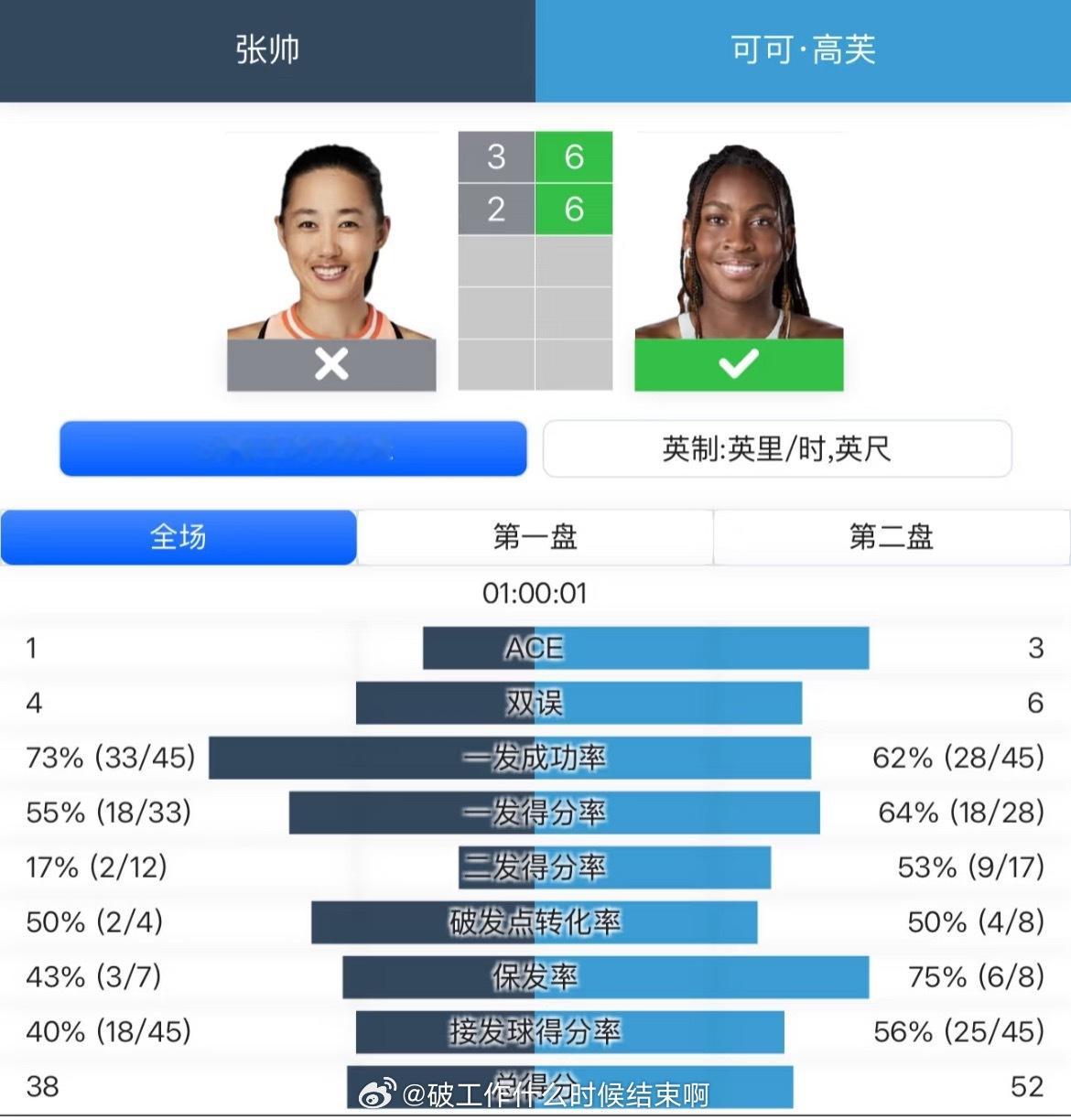 📢张帅0比2高芙📍【2025武网】 八强🎾【1】萨巴伦卡🇧🇾VS莱巴金