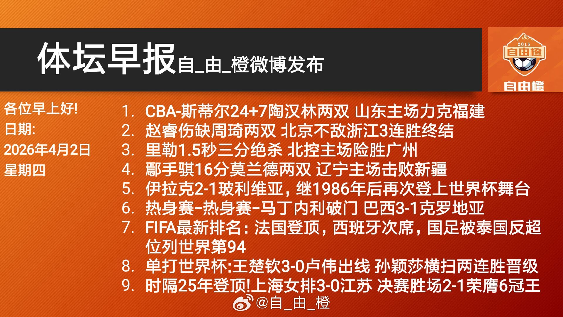 自由橙每日橙语体坛早晚报 早晚安！ 