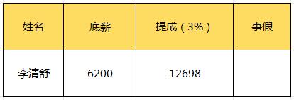 做业务底薪6200算啥水平？