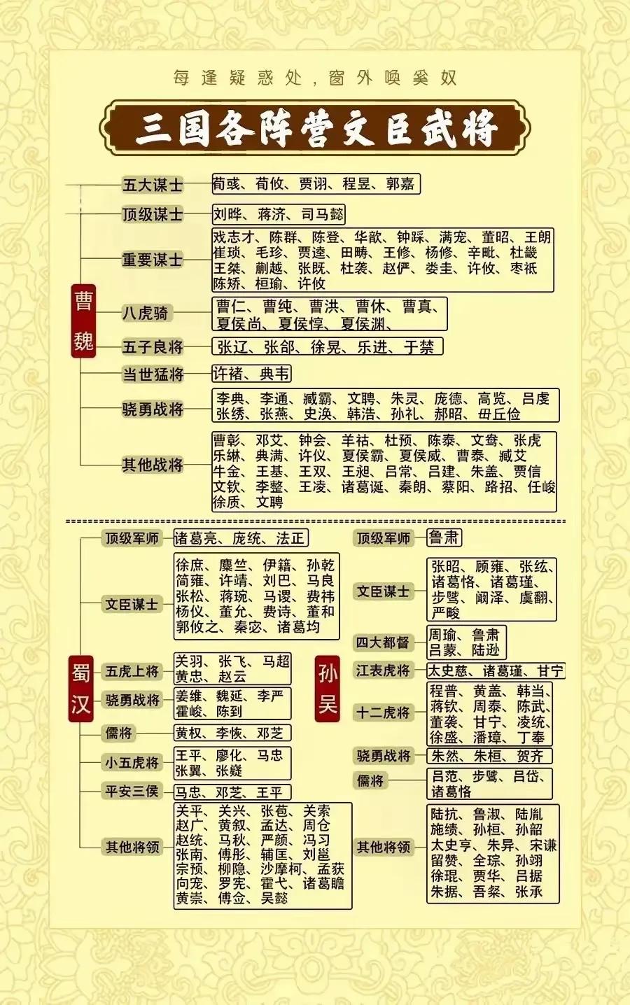 三国各阵营文臣武将一览，曹魏无疑是最强的，孙刘联合可与曹魏一战。

#来聊聊三国