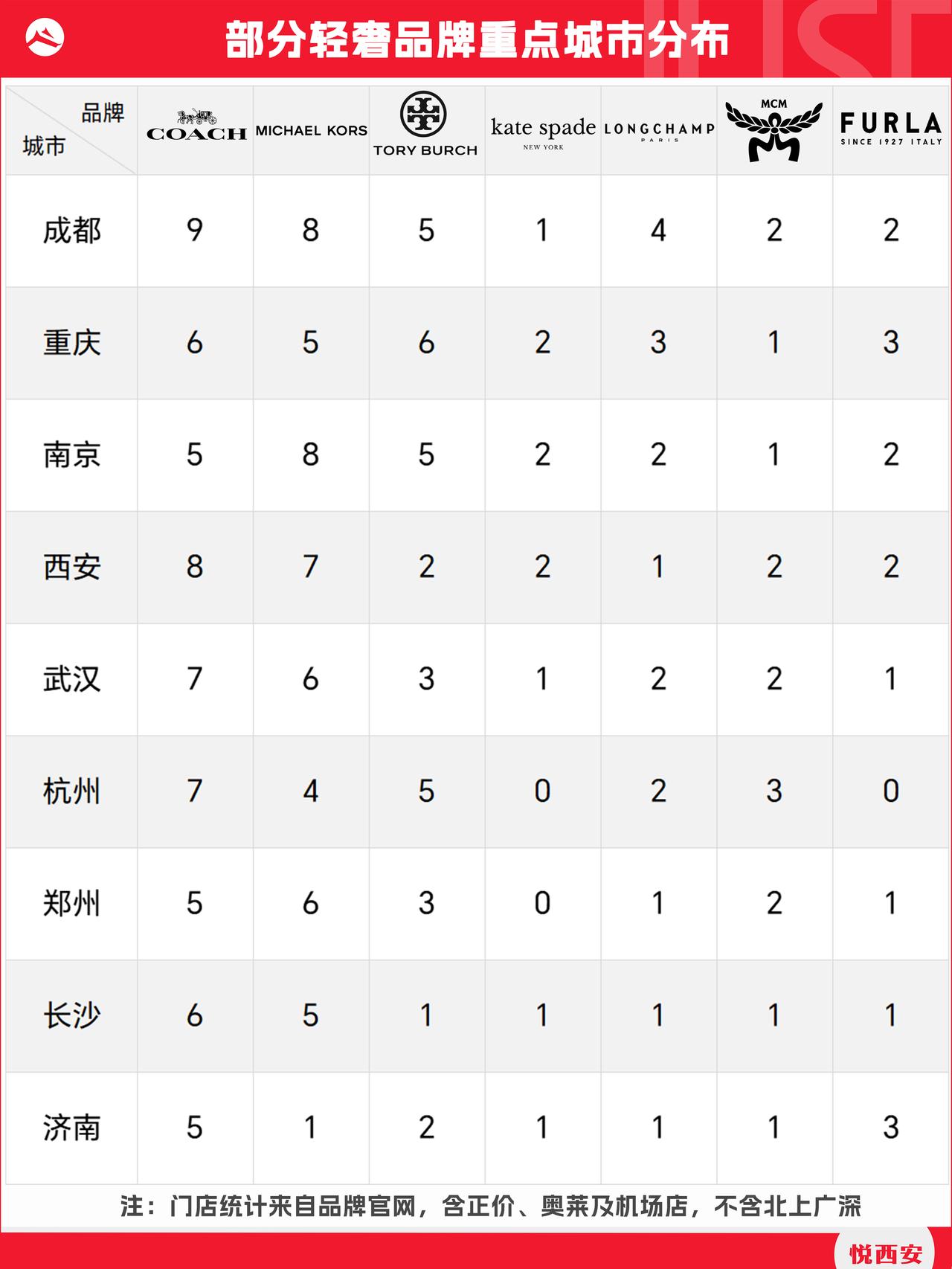 轻奢版图大洗牌，“新一线”成为必争之地。梳理以包袋为主的轻奢门店数，COACH、