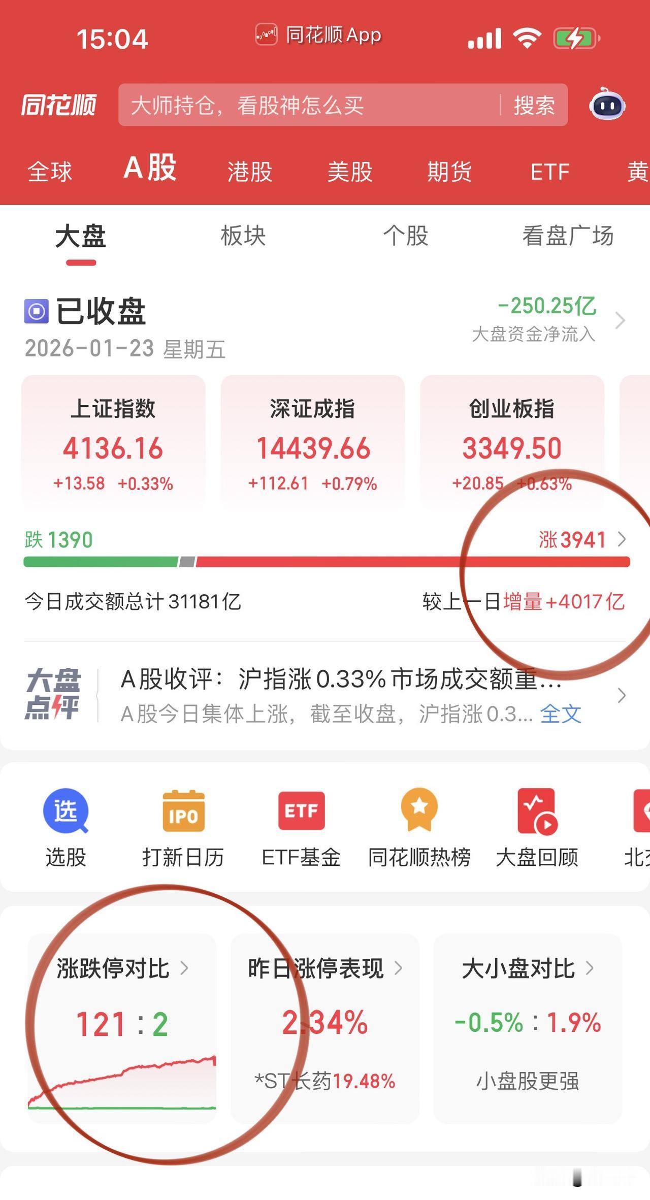 收评，3.1万亿成交、行情好到飞起！
量在势在，
涨跌停比121:2，
又是超百