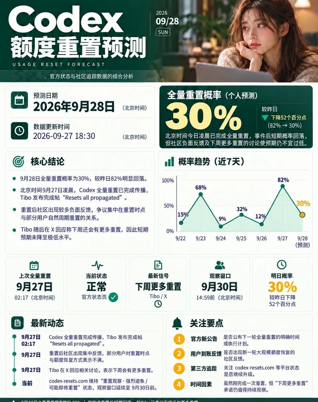 📉9月28日codex额度重置预测
9月28日 Codex 全量重置预期明显回