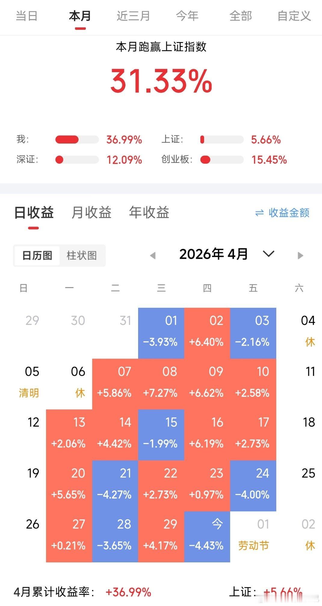 2026年4月完美收官✅月度战绩：+36.99%，跑赢大盘31个点+从震荡到起飞