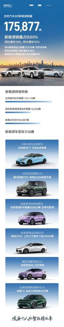 杭州车企海内外双线走高，8月总销量超27万辆，连续6个月同环比双增长。海外出口超