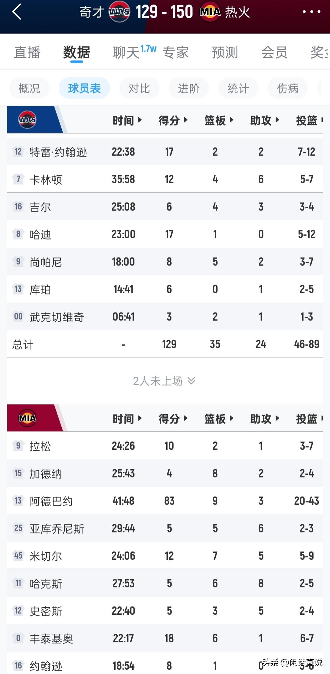 阿德巴约打破科比81分得分纪录，独占历史榜单第二名，脸都不要了！
第四节双方胜负