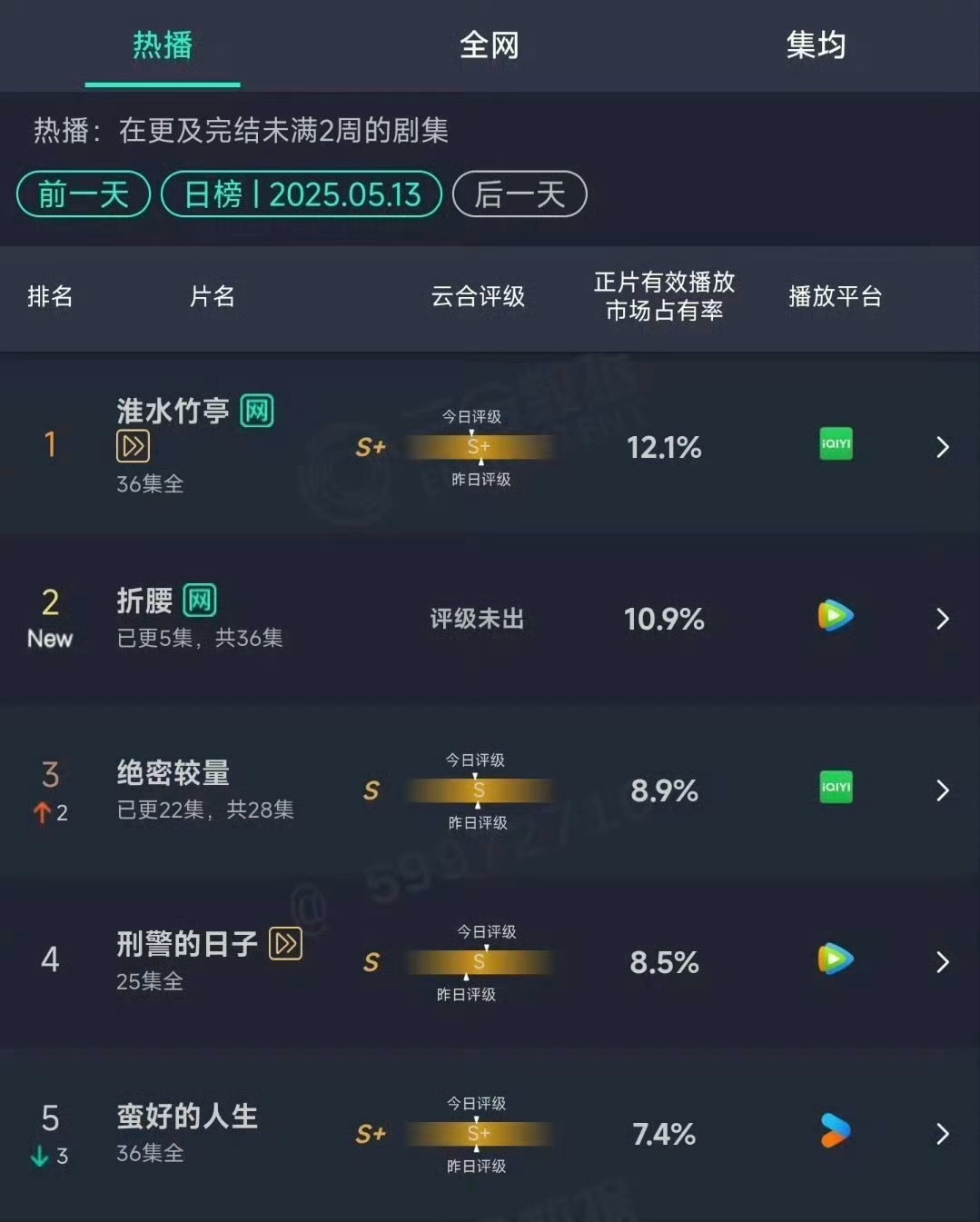 《折腰》昨日首播云合第2！厉害了🔥 ​​​