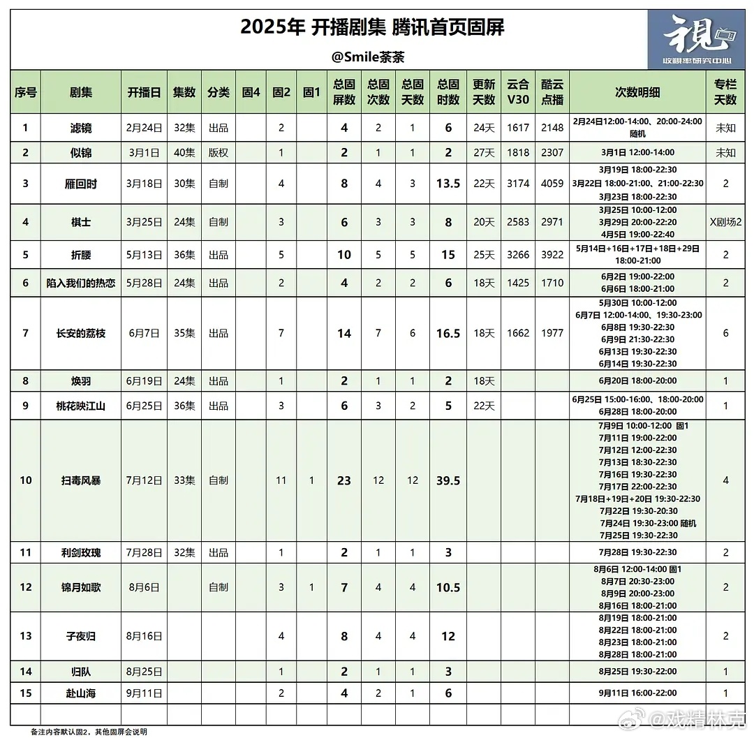 2025年开播剧集腾讯首页固屏，9.12 ​​​