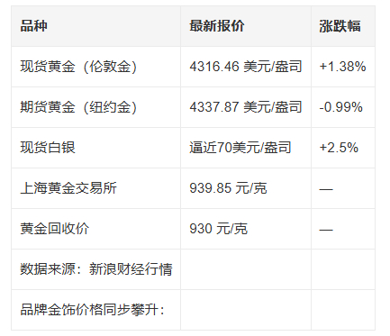 6 月 18 日黄金直接暴涨！伦敦金突破 4320 美元 / 盎司，周大福金饰冲