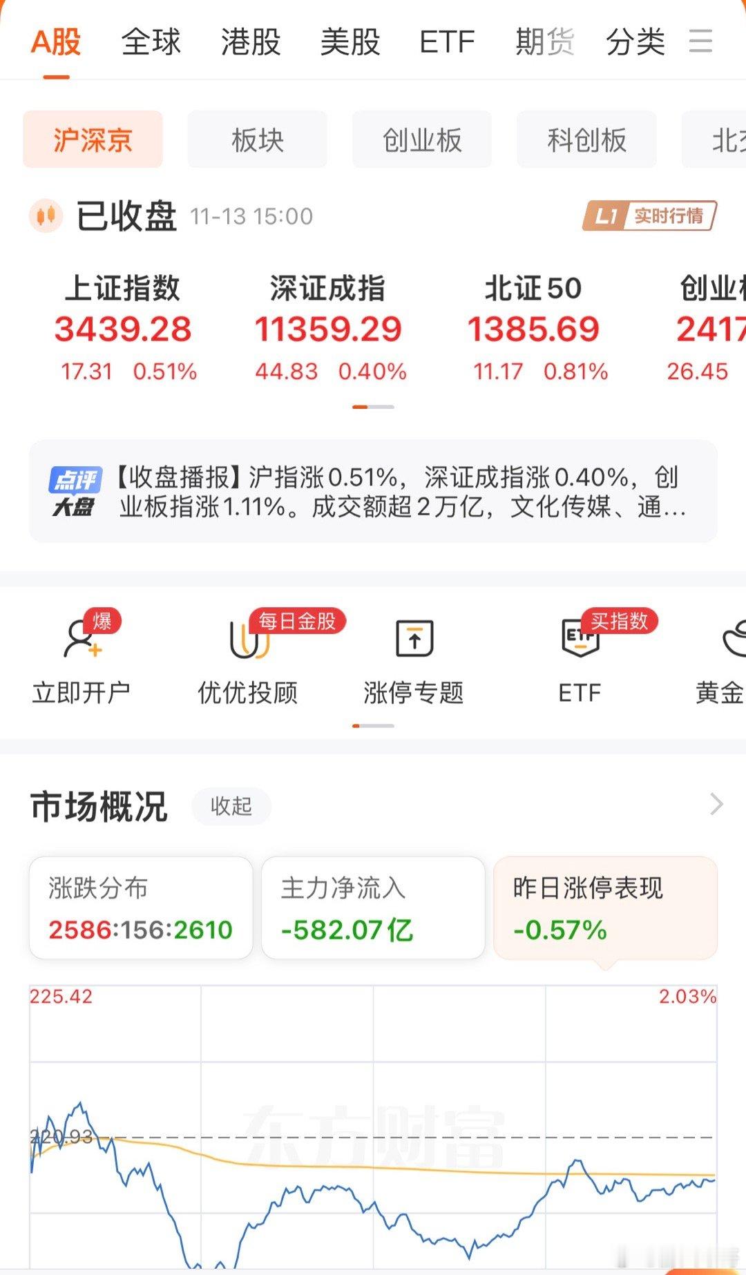 周三A股下午在中字头券商的冲高下配合宁德时代突发利好指数翻红，下午有所修复但成交