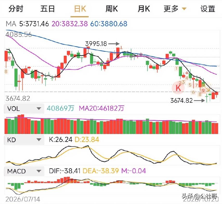 明天A股怎么走？A股在稳基调中走出反弹行情，今日成交量增加200多亿，股指站上5