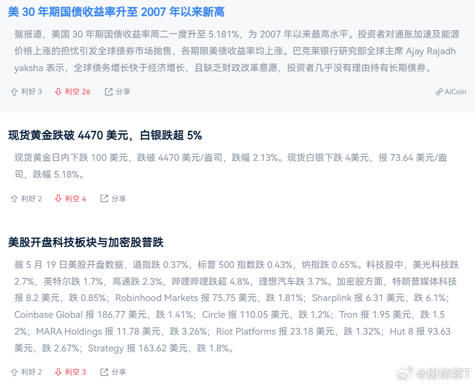 美国30年期国债收益率飙升至5.177%，创下2007年以来最高水平。在高利率重