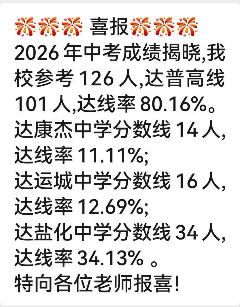 热烈祝贺运城王府学校在2026年的中考中取得优异成绩,普高达线率80.2%，康杰