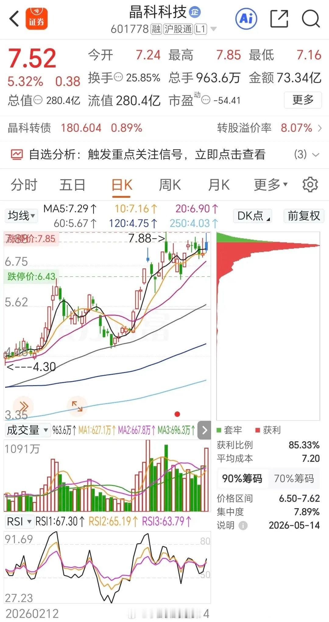 晶科科技昨日即便是炸板，依然看着这形态很漂亮！平均成本7.2元，筹码集中度7.8