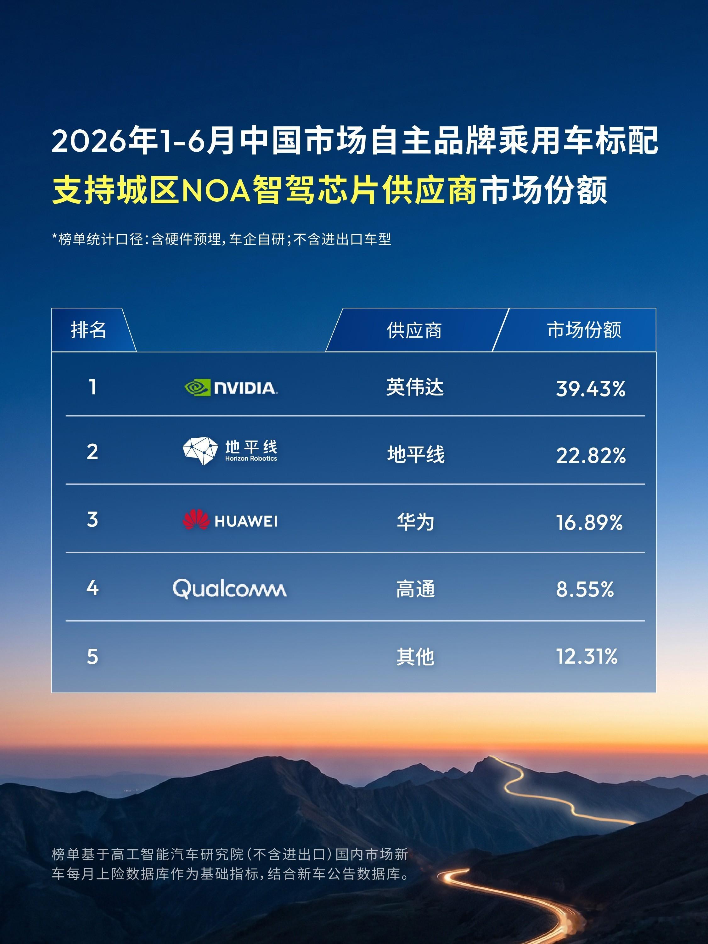 2026 年上半年中国乘用车市场交付同比下滑近 20%，但高阶智驾赛道逆势爆发：