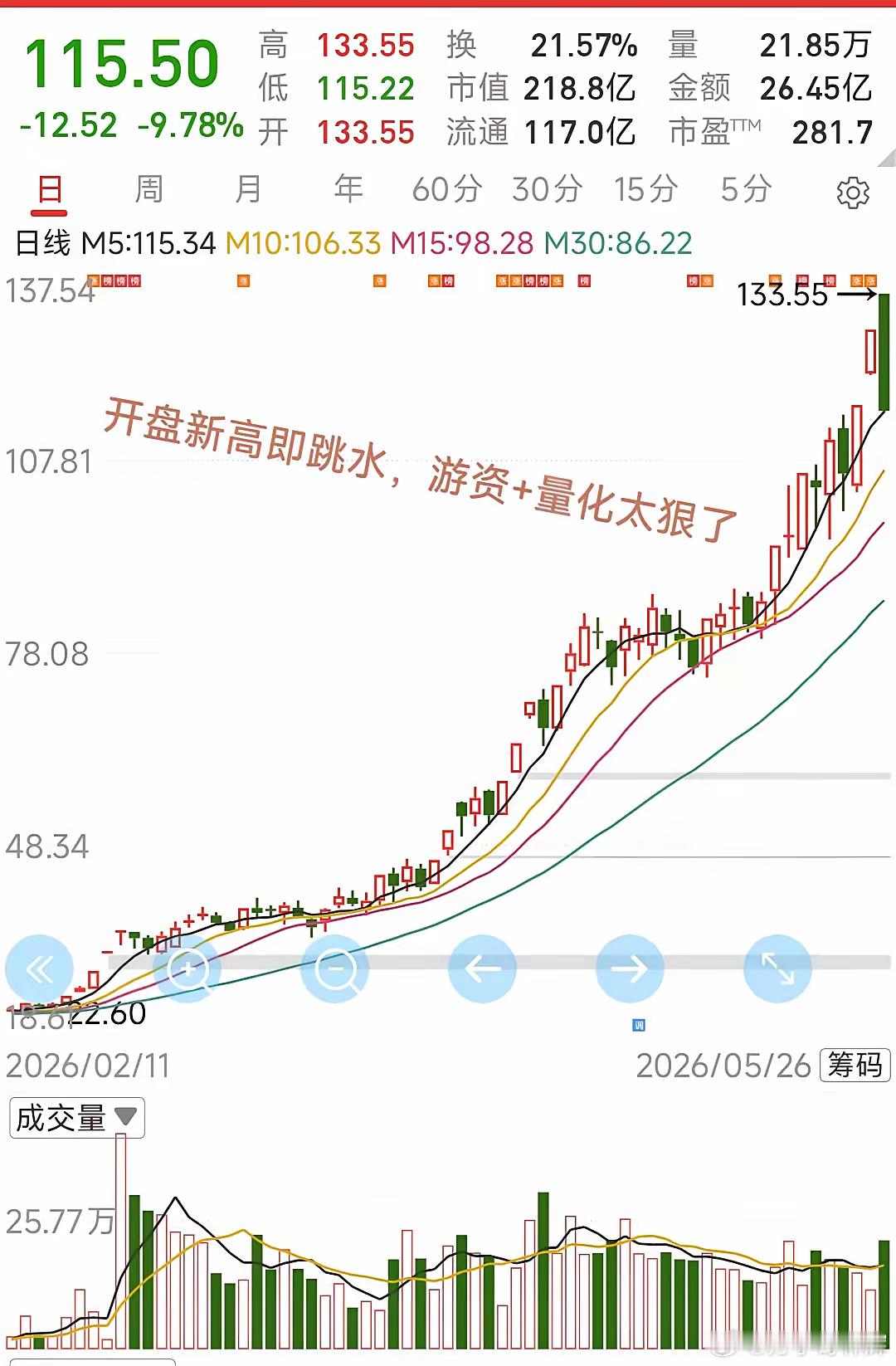大A今天最惨的票已经诞生了！开盘即高点，游资跟量化长阴大砸盘，最大回撤超13.5