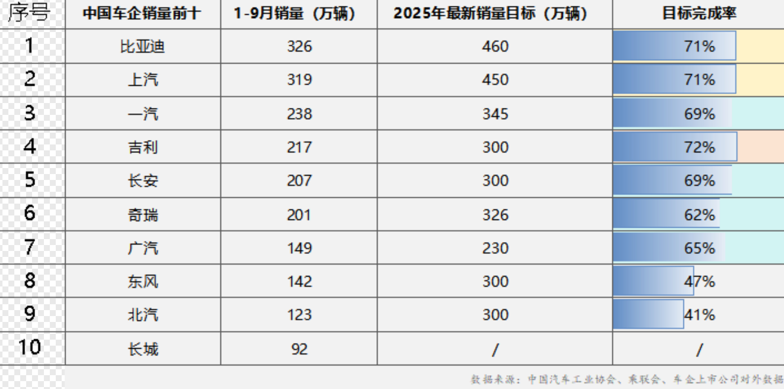不知不觉，10月份马上就要过半了，今年车市的 “金九银十” 销售旺季的全面推进，