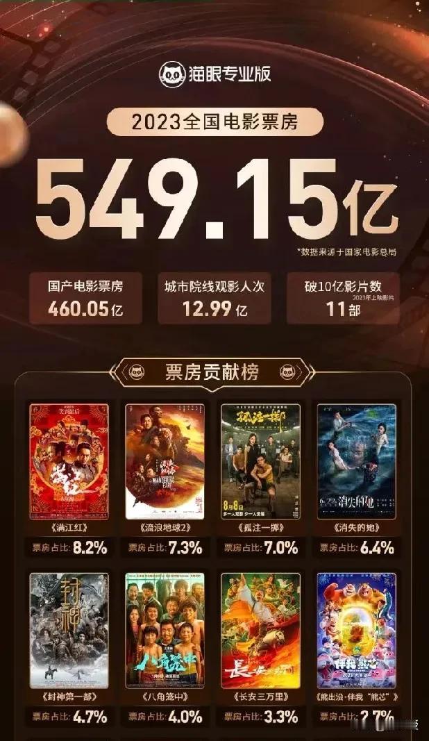 奇怪了
去年电影票房549.15亿
今年电影票房425.02亿
为什么大家不爱看