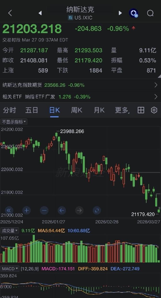 纳斯达克确认破位了

周线macd马上要下0轴，日线无所忌惮的下杀开始考验多头了