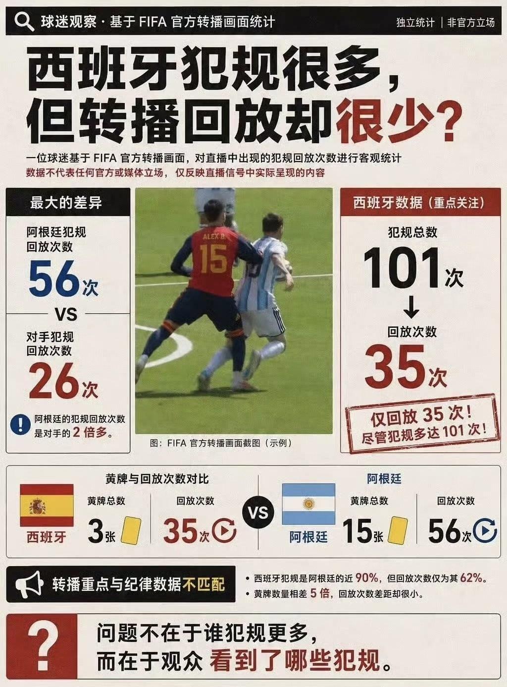 这是要反转了？西班牙全场21次犯规、0张黄牌，创下世界杯记录。

也就是，决赛史