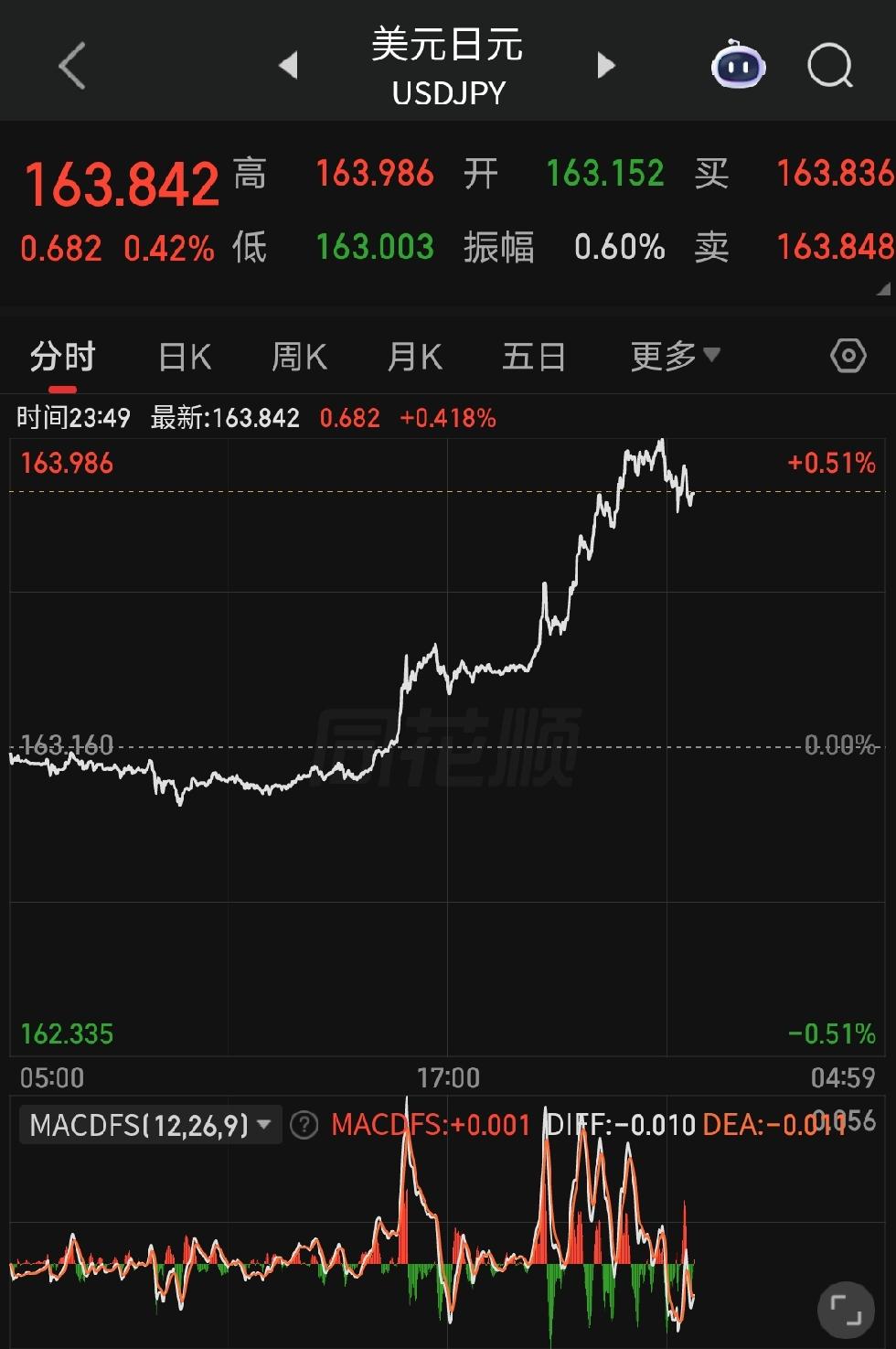 日元汇率这是疯了，，直勾勾本164就去了，这是止不住了。