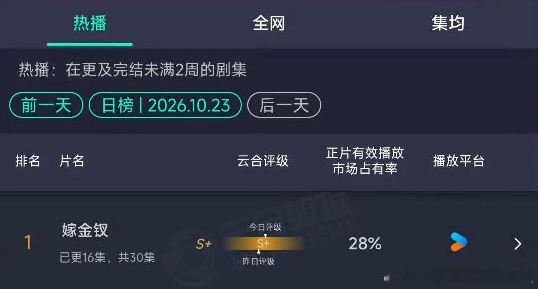 《嫁金钗》就算单更，云合也稳定在28%，已经进入👖拉新年榜前五，田曦薇夯爆了！