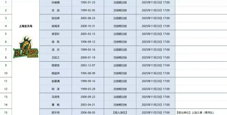 网传的一份NBL新军上海玄天鸟球员名单，上海男篮的程望樊和郭丰玮在列，大家相对比