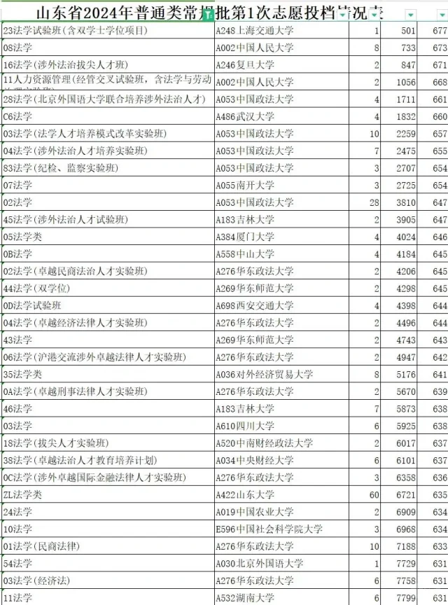 山东2024各学校法学分专业录取分数已出