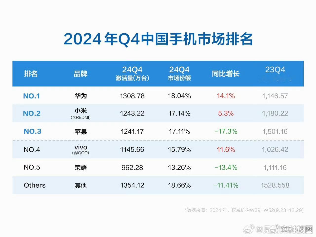 2024年Q4，也就是10/11/12月三个月，苹果只排到第三，要知道这时候，有