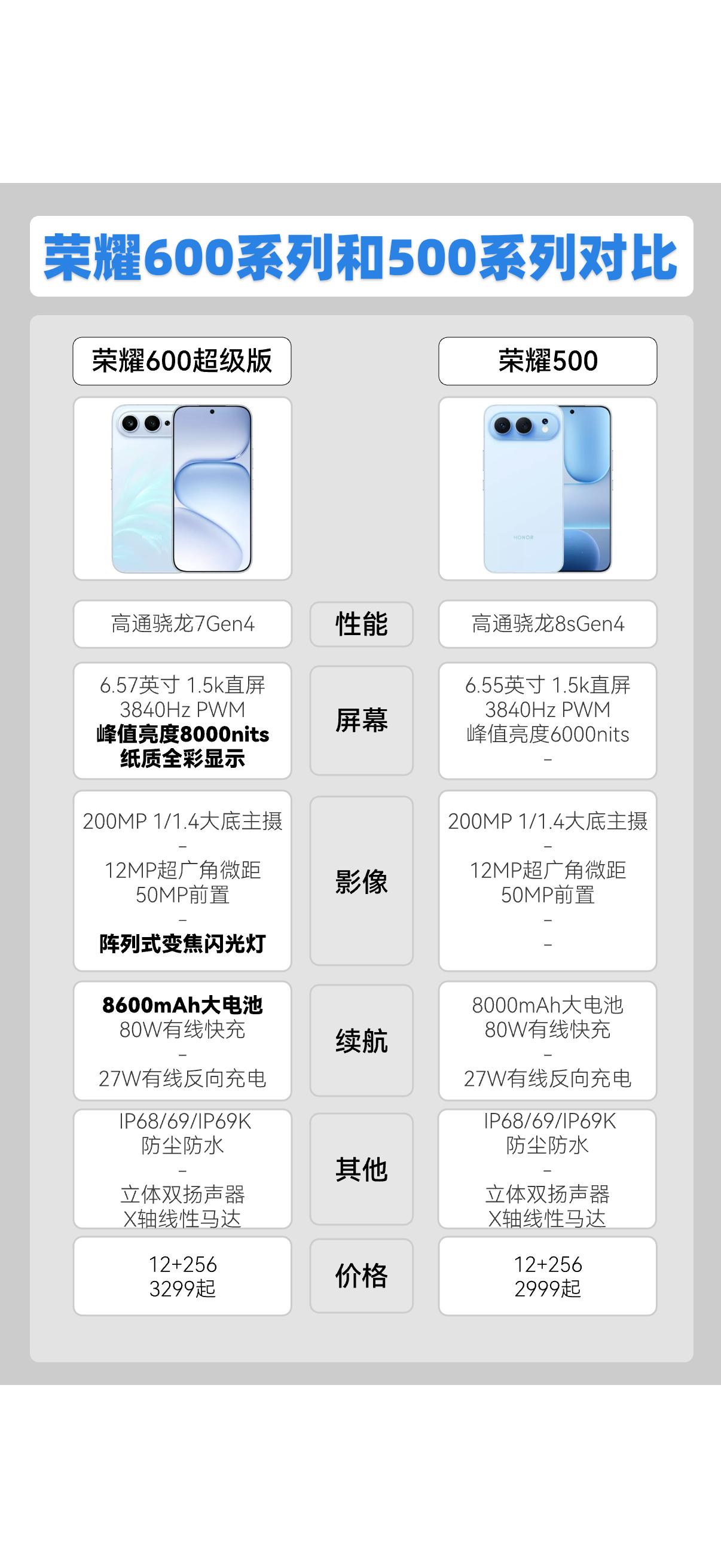 荣耀600系列对比上一代怎么样？荣耀600 荣耀500 荣耀手机