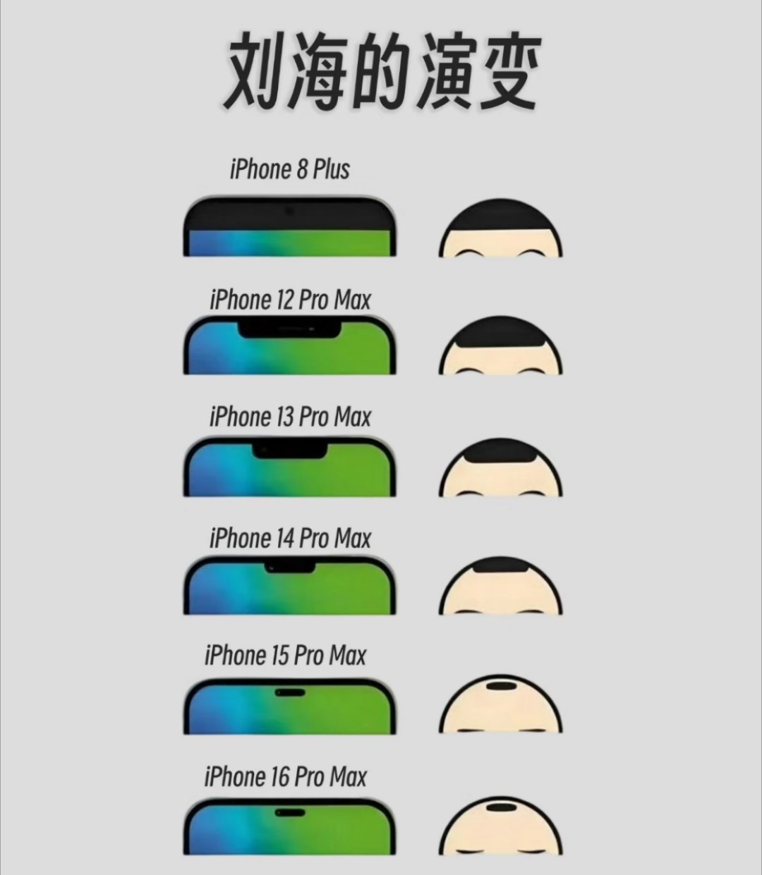 曝iPhoneXX将配屏下摄像头有点不可能，目前曝光的规划消息，只说会缩小灵动岛